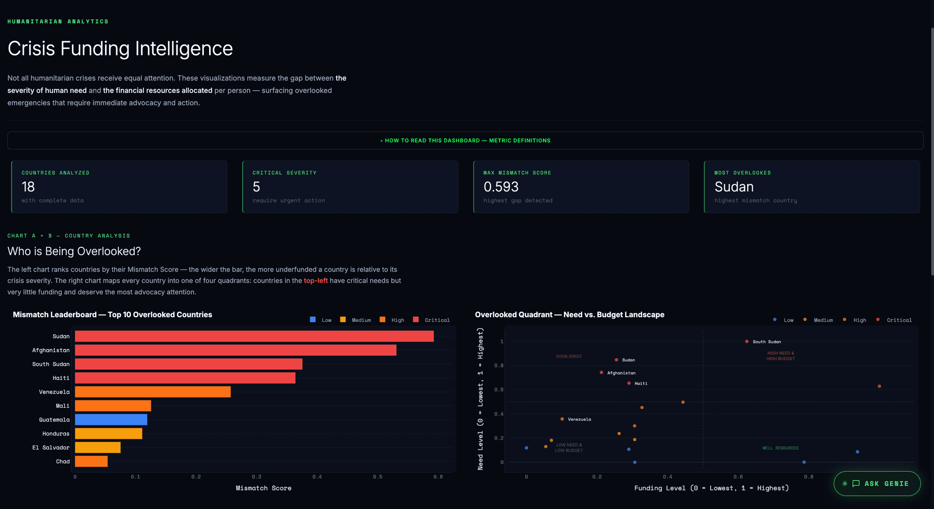 Insight for Impact team at Hacklytics 2026