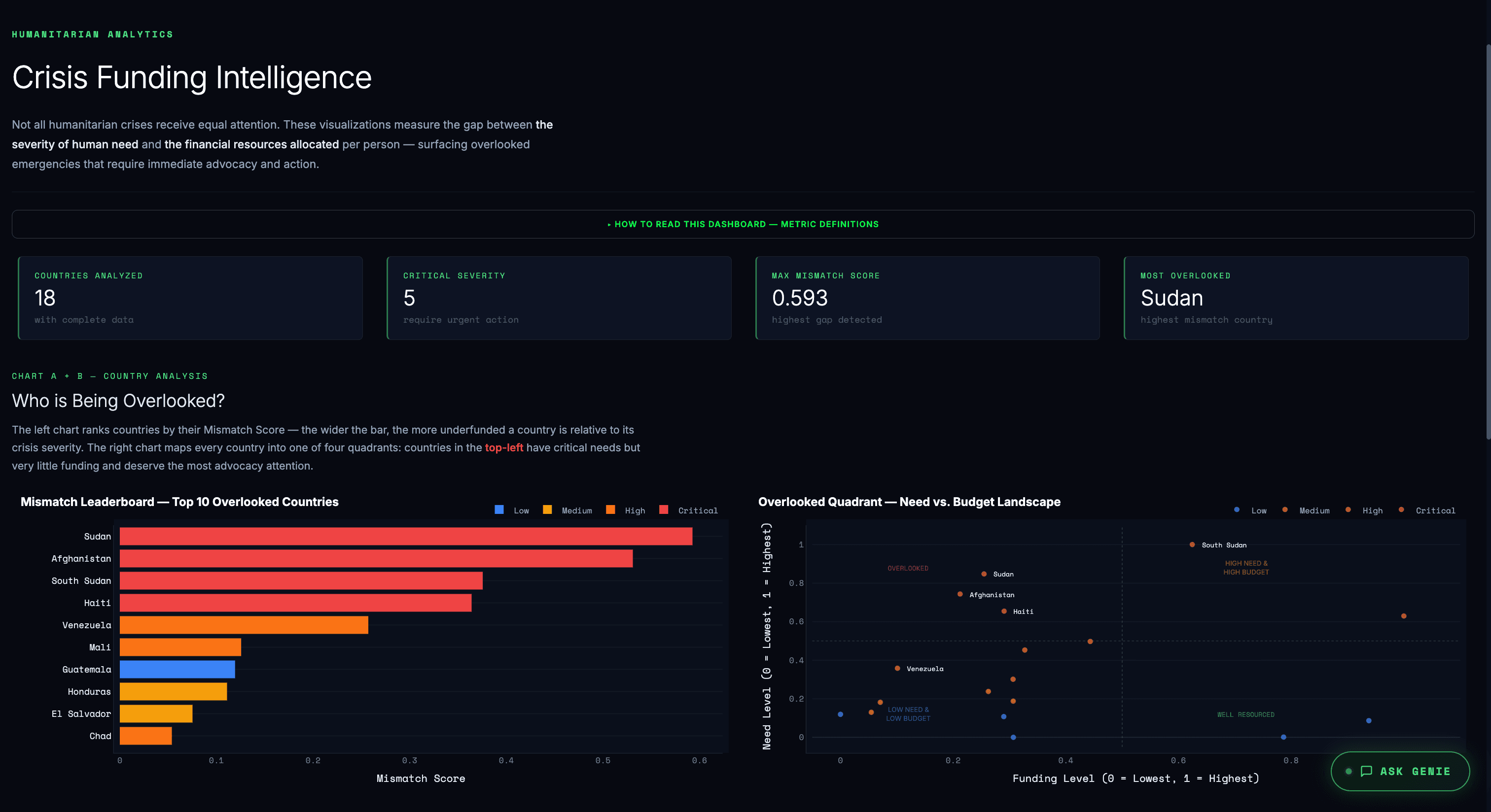 The Insight for Impact team at Hacklytics 2026